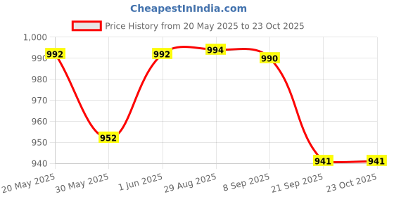 flipkart.com cosco High Grip - Size 7 By One Shot Retail Basketball - Size: 7 cosco Price History Graph from 20 May 2025 to 23 Oct 2025