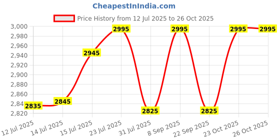 flipkart.com water science High Hardness Water Fixed Mount water science Price History Graph from 12 Jul 2025 to 26 Oct 2025