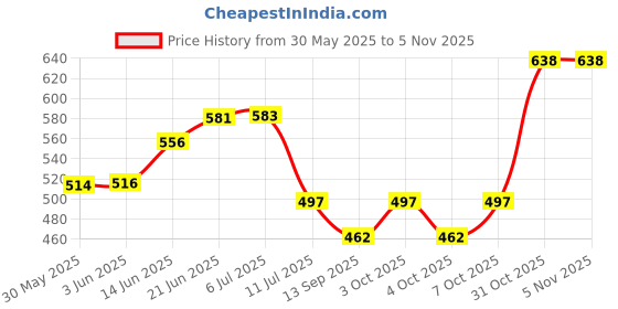 flipkart.com dhupgarh High Headlamp Camping Night Head Light Torch Torch Torch dhupgarh Price History Graph from 30 May 2025 to 5 Nov 2025
