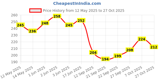 flipkart.com swarn bhumi HIGH HEAVY GAUGE WITH FLOWER LASER 100ML TEA MILK Stainless Steel Coffee Mug swarn bhumi Price History Graph from 12 May 2025 to 27 Oct 2025