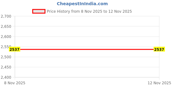 flipkart.com delize High Heel Ankle Boots For Men delize Price History Graph from 4 Nov 2025 to 8 Nov 2025