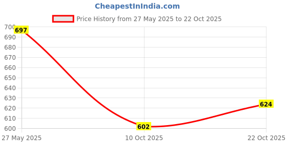 flipkart.com vendoz HIGH HEEL SHOES Sneakers For Women vendoz Price History Graph from 27 May 2025 to 22 Oct 2025