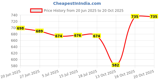 flipkart.com vendoz HIGH HEEL SHOES Sneakers For Women vendoz Price History Graph from 20 Jun 2025 to 20 Oct 2025