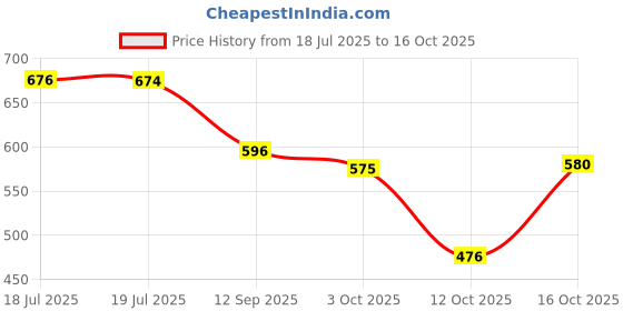 flipkart.com vendoz HIGH HEEL SHOES Sneakers For Women vendoz Price History Graph from 18 Jul 2025 to 16 Oct 2025