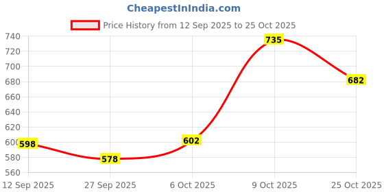flipkart.com vendoz HIGH HEEL SHOES Sneakers For Women vendoz Price History Graph from 12 Sep 2025 to 25 Oct 2025