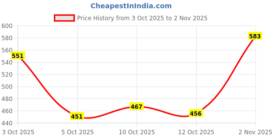 flipkart.com vendoz HIGH HEEL SHOES Sneakers For Women vendoz Price History Graph from 3 Oct 2025 to 2 Nov 2025
