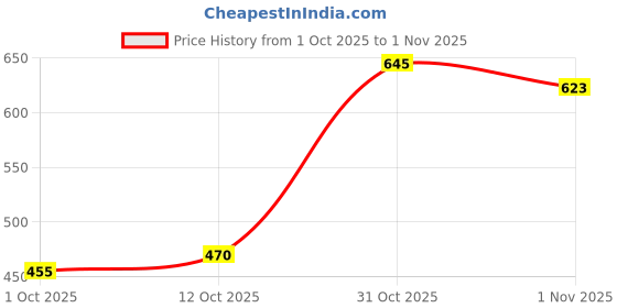 flipkart.com vendoz HIGH HEEL SHOES Sneakers For Women vendoz Price History Graph from 1 Oct 2025 to 1 Nov 2025