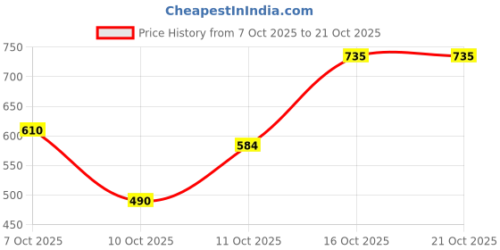 flipkart.com vendoz HIGH HEEL SHOES Sneakers For Women vendoz Price History Graph from 7 Oct 2025 to 20 Oct 2025