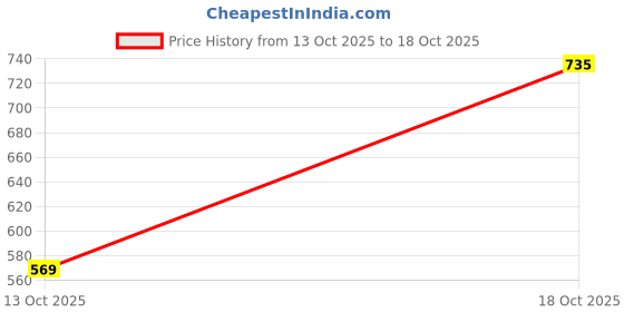 flipkart.com vendoz HIGH HEEL SHOES Sneakers For Women vendoz Price History Graph from 13 Oct 2025 to 18 Oct 2025