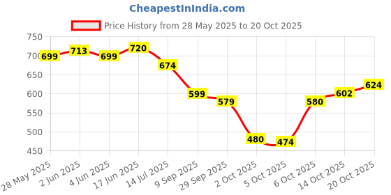 flipkart.com vendoz HIGH HEEL Sneakers For Women vendoz Price History Graph from 28 May 2025 to 20 Oct 2025
