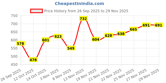 flipkart.com vendoz HIGH HEEL Sneakers For Women vendoz Price History Graph from 26 Sep 2025 to 28 Nov 2025