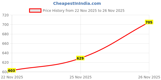 flipkart.com vendoz HIGH HEEL Sneakers For Women vendoz Price History Graph from 22 Nov 2025 to 26 Nov 2025
