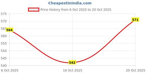 flipkart.com saheb High Heel Trendy Pump Ballies Bellies For Women saheb Price History Graph from 6 Oct 2025 to 20 Oct 2025