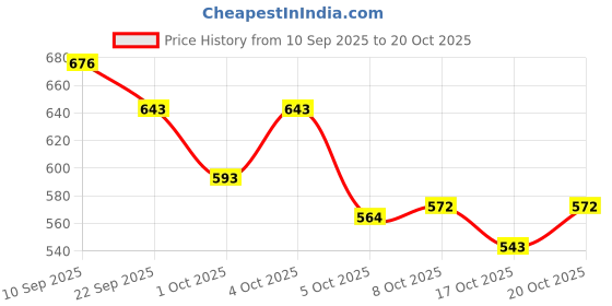 flipkart.com saheb High Heel Trendy Pump Ballies Bellies For Women saheb Price History Graph from 10 Sep 2025 to 20 Oct 2025