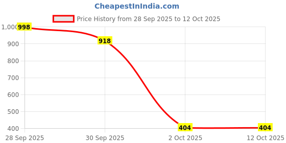 flipkart.com bergamot beaute High Heels Perfume Notes of Black Current & Patchouli Eau de Parfum - 100 ml bergamot beaute Price History Graph from 28 Sep 2025 to 12 Oct 2025