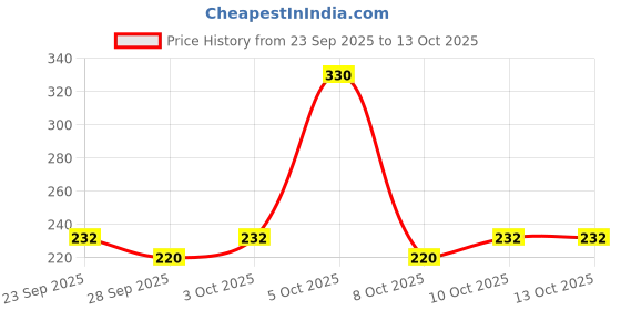 flipkart.com giggle biz High Intensity Reflective Tape 2 Inch X 20 Metre (Yellow) 50.8 mm x 20 m Yellow Reflective Tape giggle biz Price History Graph from 23 Sep 2025 to 13 Oct 2025