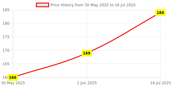 flipkart.com dishita creations High Intensity Reflective Tape Red Colour Reflective Tape Size 51 mm X5 Meter 51 mm x 5 m RED Reflective Tape dishita creations Price History Graph from 30 May 2025 to 16 Jul 2025