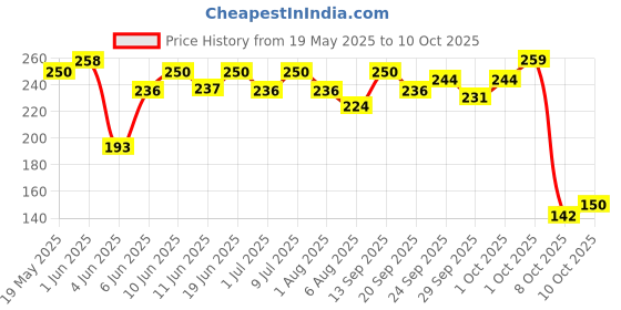 flipkart.com manforce High Kiwi Paan Flavoured Lubricated Condoms | Ultra Thin |10 Sheets x Pack of 2 Condom manforce Price History Graph from 19 May 2025 to 10 Oct 2025