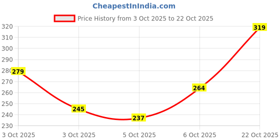 flipkart.com swiss beauty High Light It-Up Highlighter With Vitamin E & Jojoba Complex Highlighter swiss beauty Price History Graph from 3 Oct 2025 to 22 Oct 2025