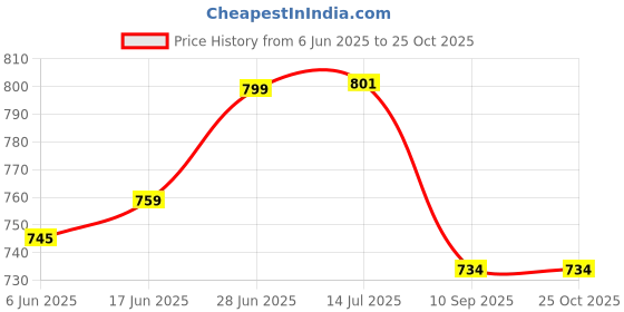 flipkart.com spylock High Metal First Aid box First Aid kit Emergancy Medical Box White Wall moutable First Aid Kit spylock Price History Graph from 6 Jun 2025 to 24 Oct 2025
