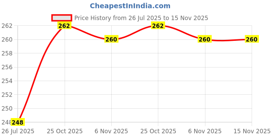 flipkart.com goodsbazaar High Non Contact Pen with Flashlight & Sound Analog Voltage Tester goodsbazaar Price History Graph from 26 Jul 2025 to 15 Nov 2025