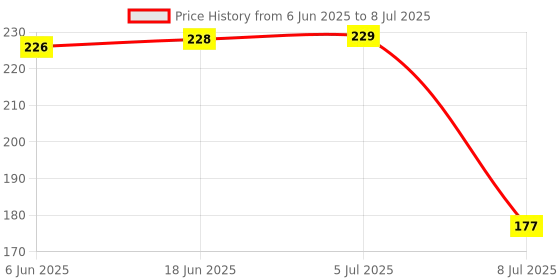 flipkart.com 3ree High Non Contact Voltage Tester Pen with Flashlight & Sound Analog Voltage Tester 3ree Price History Graph from 6 Jun 2025 to 8 Jul 2025