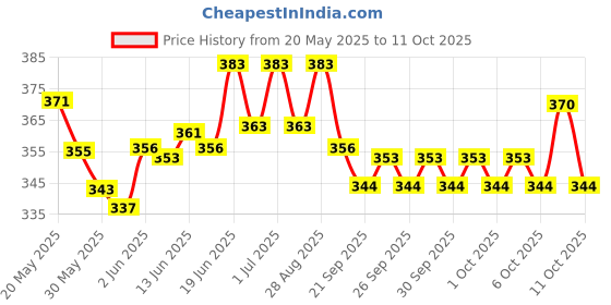 flipkart.com navkar High Output Air Balloon Pump Inflatable Inflatable Toy Pump navkar Price History Graph from 20 May 2025 to 11 Oct 2025