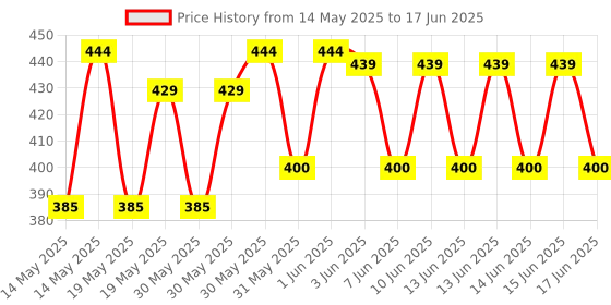 flipkart.com goshoppe enterprises High Output Air Balloon Pump, Multi Color Ball Pump goshoppe enterprises Price History Graph from 14 May 2025 to 17 Jun 2025