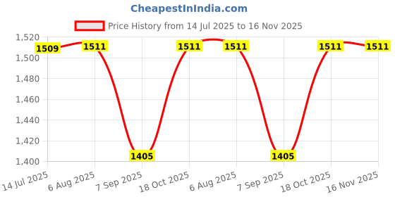flipkart.com edbiret High Output Cotton Candy Maker edbiret Price History Graph from 14 Jul 2025 to 16 Nov 2025