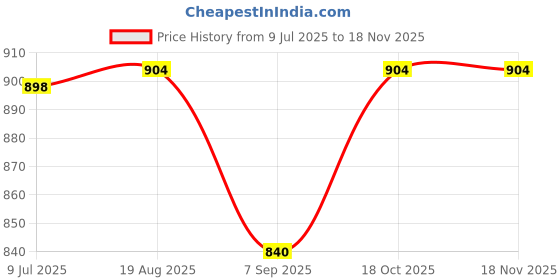 flipkart.com exxelo High Output Cotton Candy Maker exxelo Price History Graph from 9 Jul 2025 to 16 Nov 2025