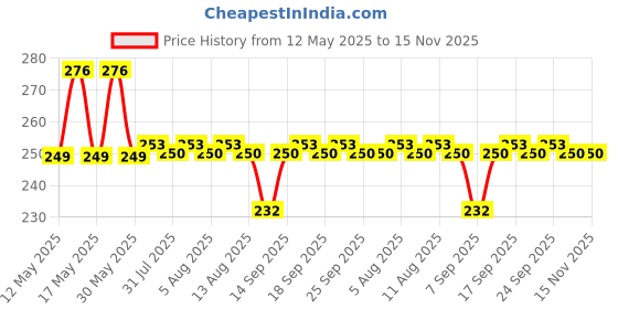 flipkart.com adhunyk High Output Cotton Candy Maker adhunyk Price History Graph from 12 May 2025 to 15 Nov 2025