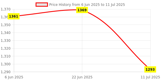 flipkart.com variyaenterprise28 High Output Cotton Candy Maker variyaenterprise28 Price History Graph from 6 Jun 2025 to 11 Jul 2025