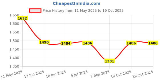 flipkart.com uk enterprise High Output Cotton Candy Maker uk enterprise Price History Graph from 11 May 2025 to 18 Oct 2025