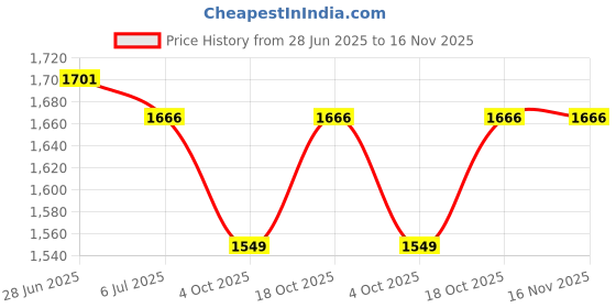 flipkart.com akhand High Output Cotton Candy Maker akhand Price History Graph from 28 Jun 2025 to 15 Nov 2025