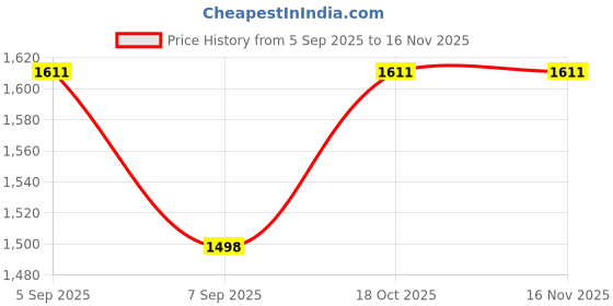 flipkart.com voordeel High Output Cotton Candy Maker voordeel Price History Graph from 5 Sep 2025 to 15 Nov 2025