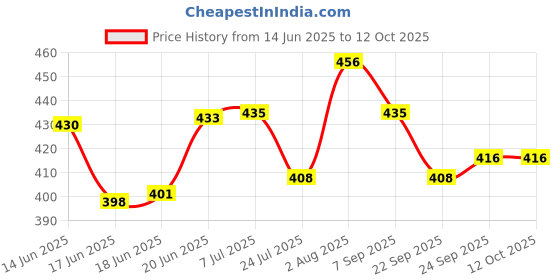 flipkart.com stag iconic High Performance 1 Star| Advanced 40+mm Table Tennis Ball stag iconic Price History Graph from 14 Jun 2025 to 12 Oct 2025