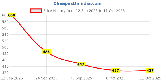 flipkart.com stag iconic High Performance 2 Star | Advanced 40+mm|Ideal for Aged 9-12 Table Tennis Ball stag iconic Price History Graph from 12 Sep 2025 to 11 Oct 2025