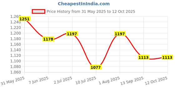 flipkart.com mid light High-Performance Balloon Inflator Balloon Pump mid light Price History Graph from 31 May 2025 to 12 Oct 2025