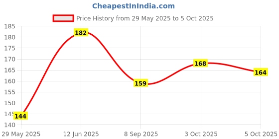 flipkart.com cliniwax High-performance chain lube Bicycle Lubricant cliniwax Price History Graph from 29 May 2025 to 5 Oct 2025