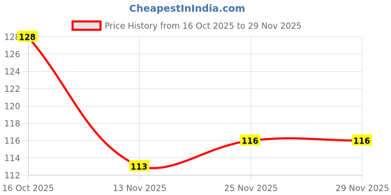 flipkart.com primegic High-performance chain lube Bicycle Lubricant primegic Price History Graph from 16 Oct 2025 to 29 Nov 2025