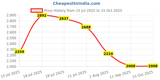 flipkart.com vagary High Performance Exhaust Middle Bend Pipe for Hero Xpulse 200 4V NA NA Full Exhaust System vagary Price History Graph from 15 Jul 2025 to 14 Oct 2025