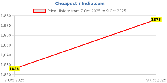 flipkart.com vagary High Performance Exhaust Middle Bend Pipe for TVS Apache Rtr 4V 160 Bend Pipe TVS Apache RTR 160 Full Exhaust System vagary Price History Graph from 7 Oct 2025 to 9 Oct 2025