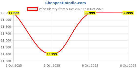 flipkart.com asryd High Performance Exhaust System Interceptor 650 and Continental GT 650 Royal Enfield Continental GT Slip-on Exhaust System asryd Price History Graph from 5 Oct 2025 to 8 Oct 2025