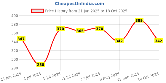 flipkart.com swiss beauty High Performance Foundation Waterproof Foundation swiss beauty Price History Graph from 21 Jun 2025 to 18 Oct 2025