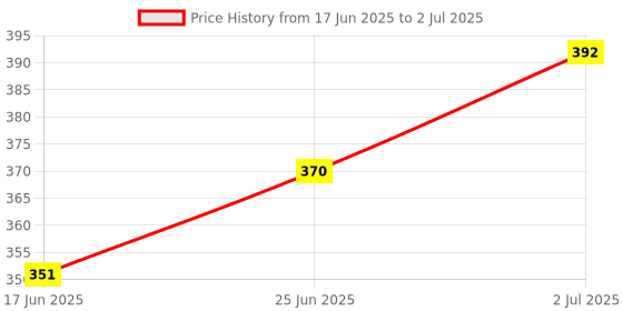flipkart.com swiss beauty High Performance Foundation Waterproof Foundation swiss beauty Price History Graph from 17 Jun 2025 to 2 Jul 2025