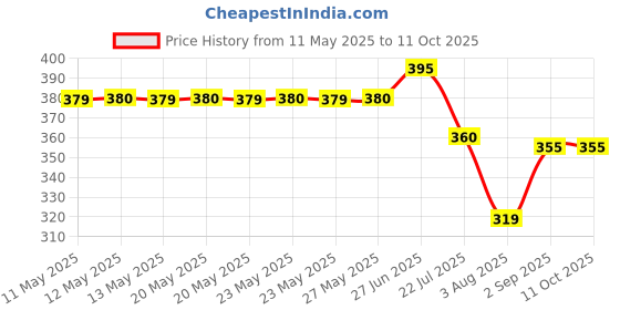 flipkart.com rc electric india High-Performance Immersion Rod for Instant Hot Water 2000 W Shock Proof Immersion Heater Rod rc electric india Price History Graph from 11 May 2025 to 11 Oct 2025