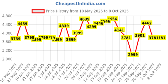 flipkart.com urban terrain High Performance MTB Cycles For Men With Complete Accessories 26 T (inch) Road Cycle urban terrain Price History Graph from 18 May 2025 to 7 Oct 2025