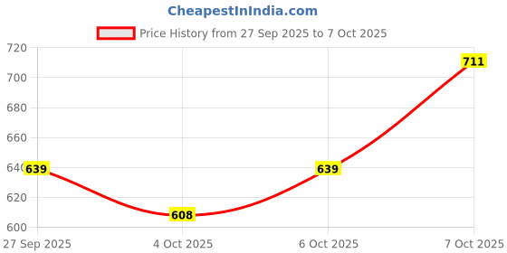 flipkart.com gillette High Performance Power Rush Anti Perspirant Deodorant Stick - For Men gillette Price History Graph from 27 Sep 2025 to 7 Oct 2025