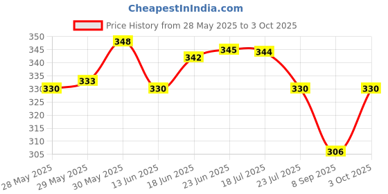 flipkart.com ezsteer High Performance Power Steering Fluid ezsteer Price History Graph from 28 May 2025 to 3 Oct 2025