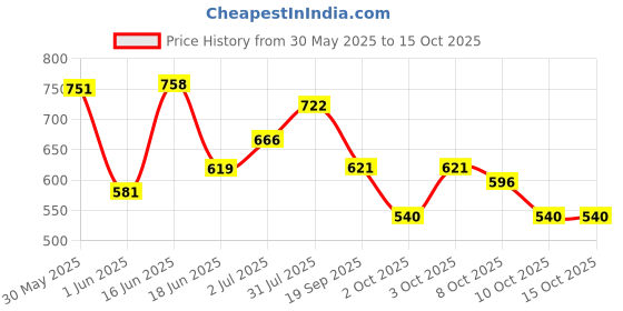 flipkart.com gillette High Performance Sport Triumph Anti-perspirant Deodorant 70ml Deodorant Stick-For Men gillette Price History Graph from 30 May 2025 to 14 Oct 2025